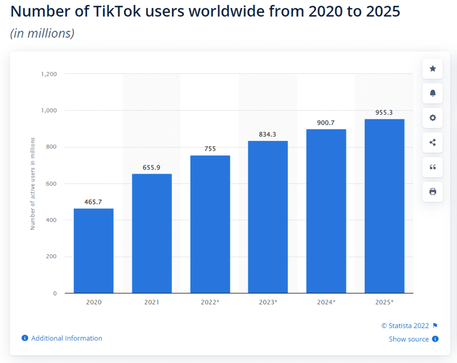 graph showing the total number of tiktok users worldwide from 2020 to 2025