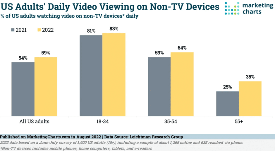 graph showing how people aged between 18 and 34 are far more likely to watch videos and videography content than other age groups