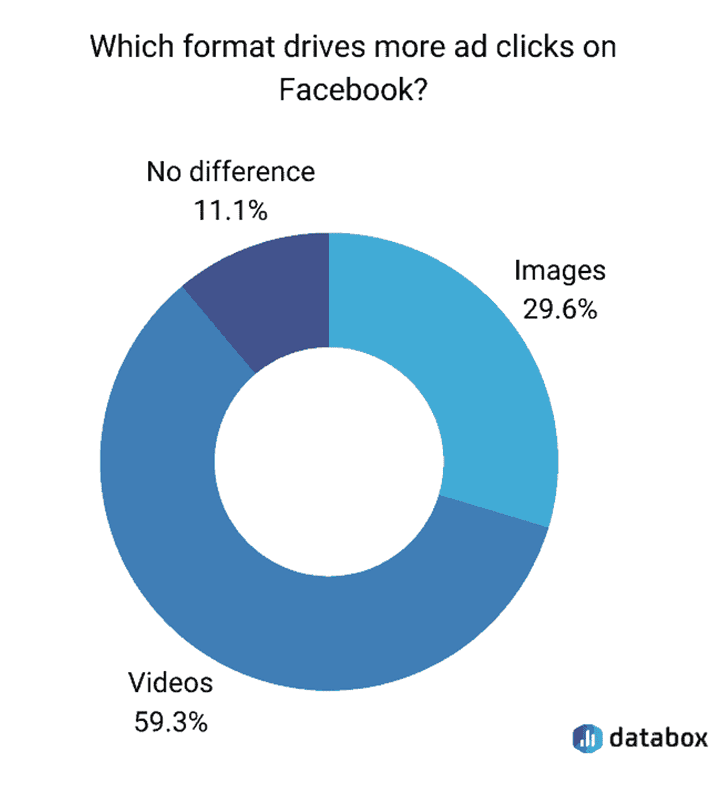 graph showing how videography and video ads are twice as likely to generate more ad clicks on Facebook