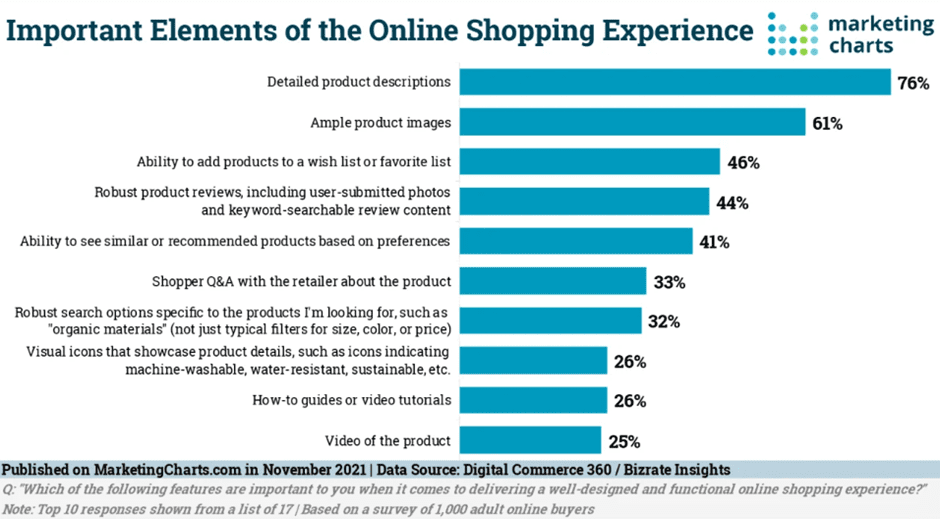 graph showing the most important elements of the online shopping experience and how 25% of people think videography is important