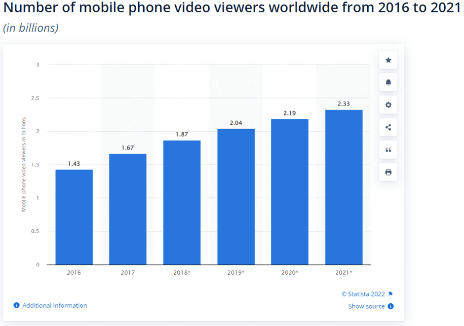 graph showing the number of mobile phone video viewers worldwide from 20116 to 2021