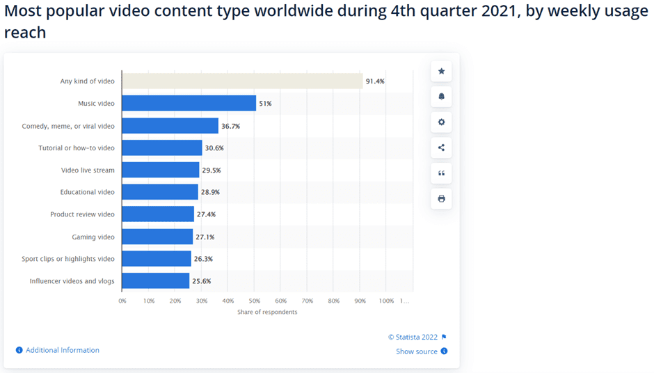 graph showing the most popular video content type worldwide during 4th quarter of 2021
