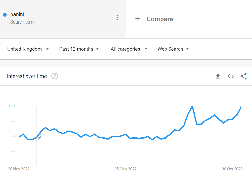 Google Trends graph showing the popularity of the search term 'panini'